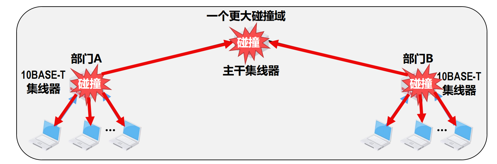 一个更大的碰撞域