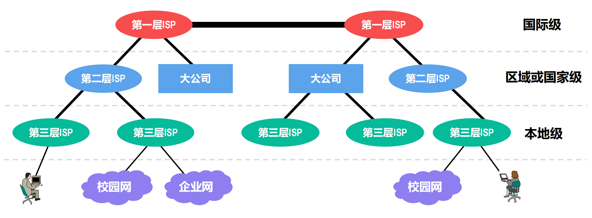 三层ISP结构