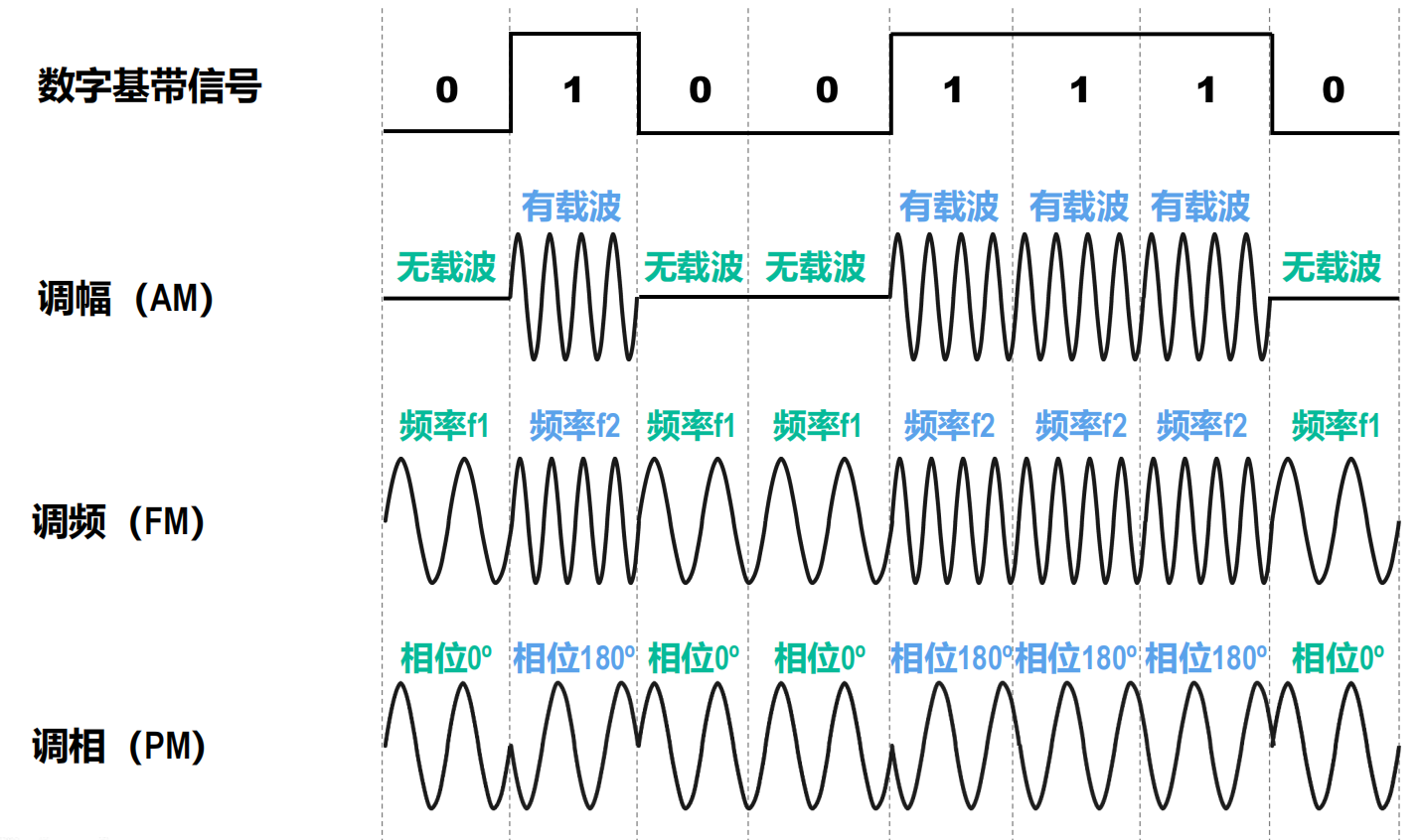 三种基本的带通调制方法