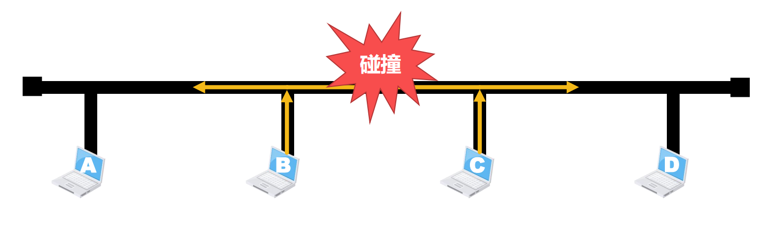主机争用总线产生信号碰撞