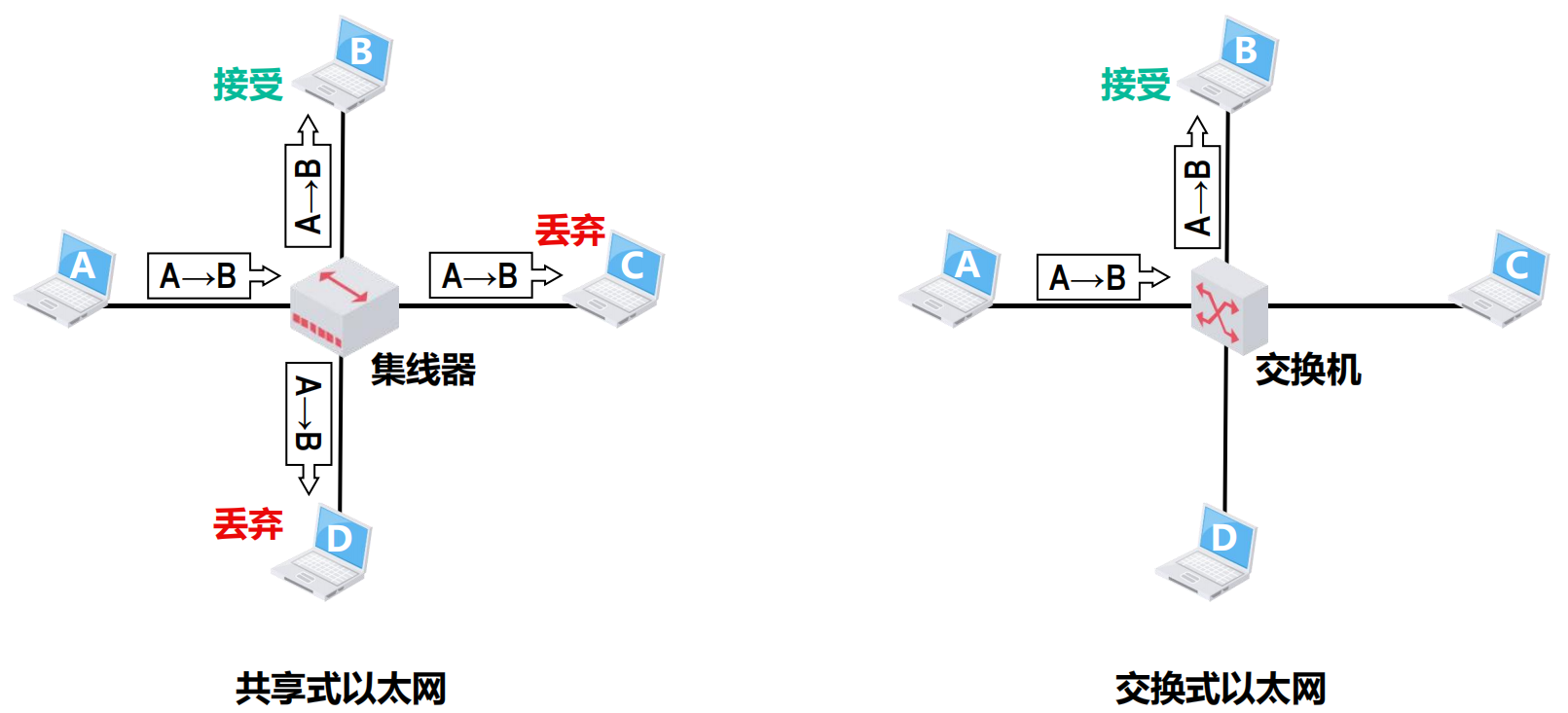 主机发送单播帧的情况