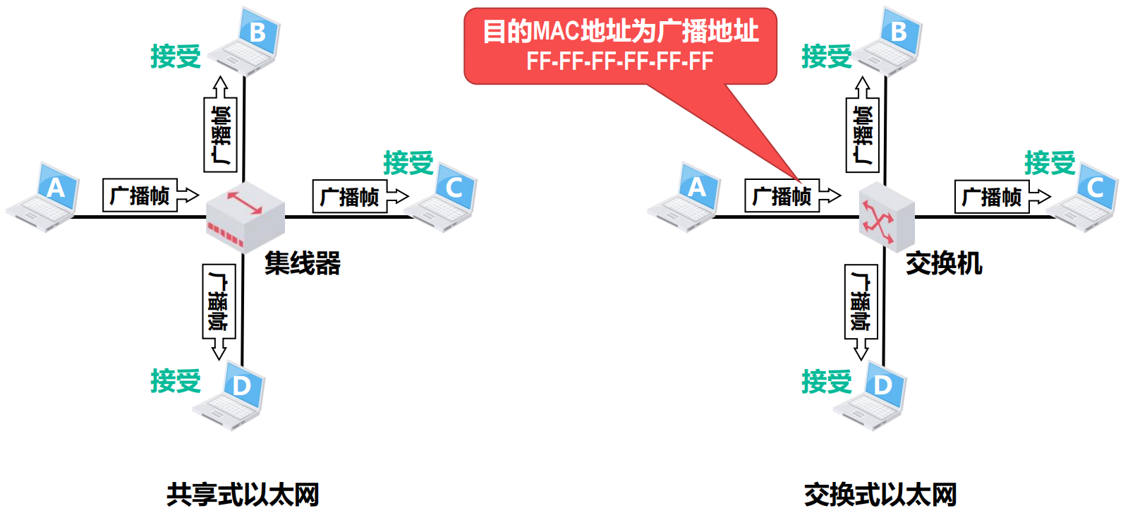 主机发送广播帧的情况
