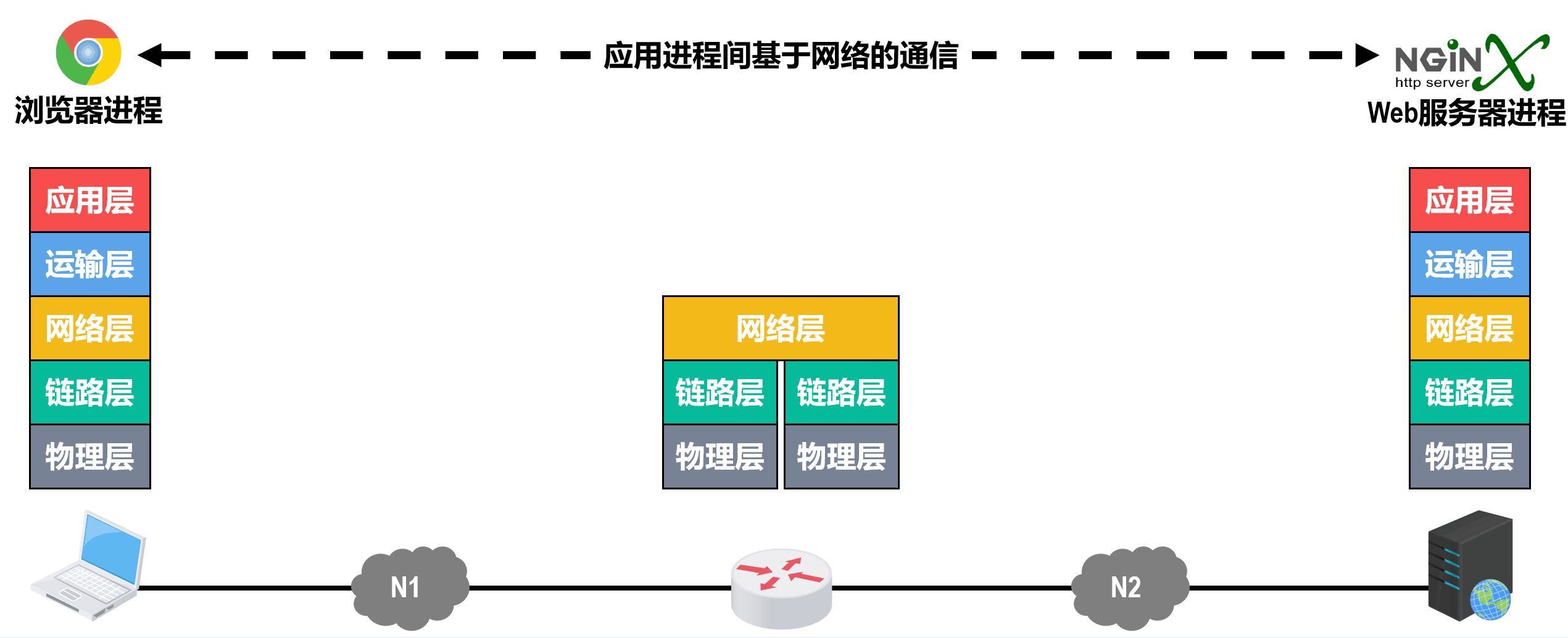 主机对数据包的处理过程
