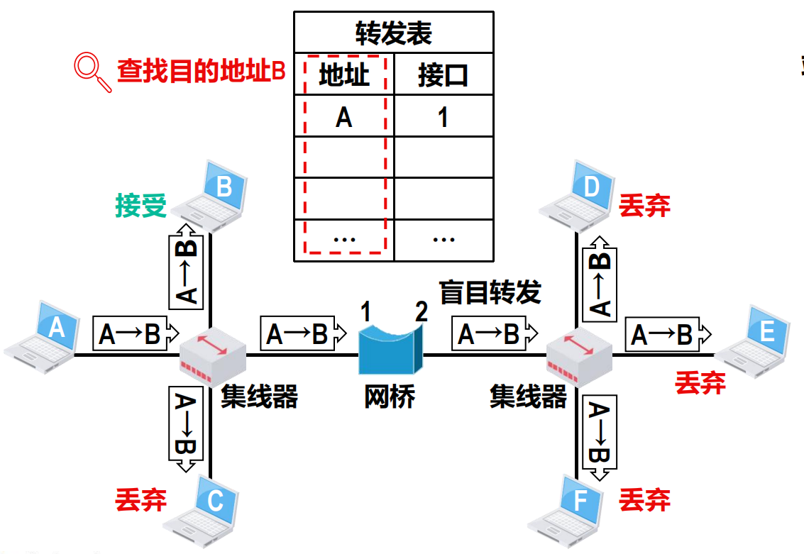 主机A给B发送帧