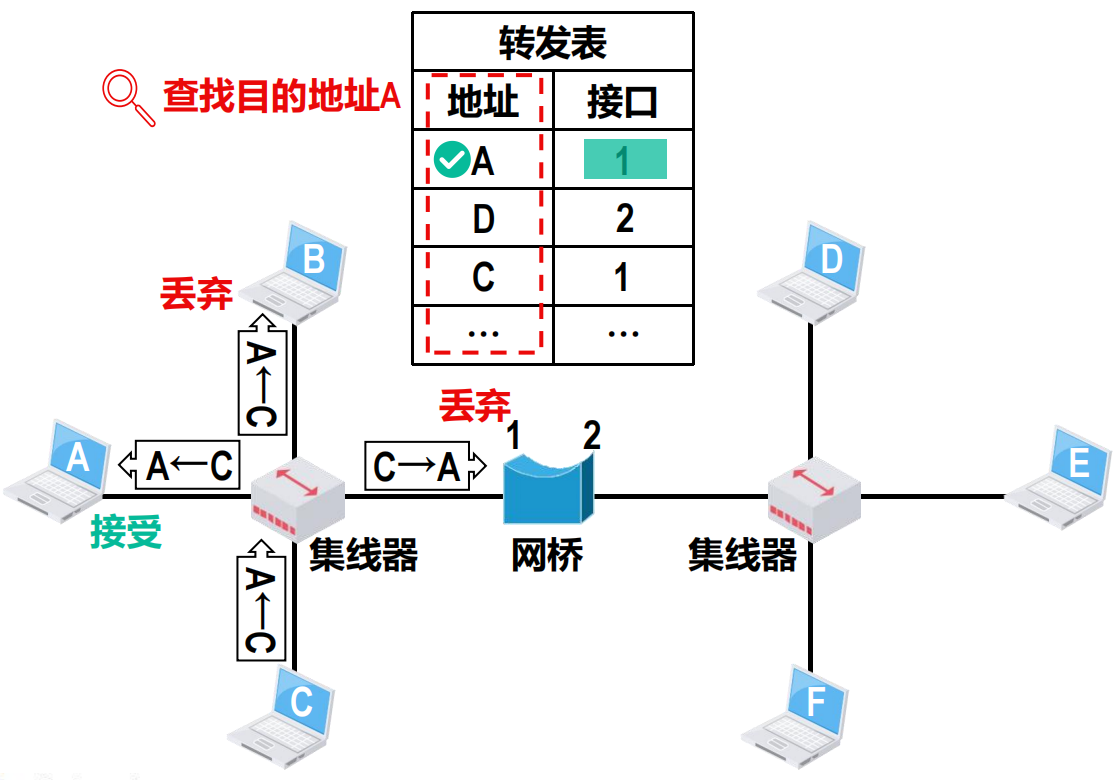 主机C给A发送帧