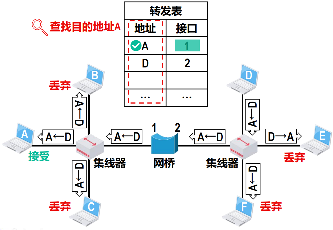 主机D给A发送帧