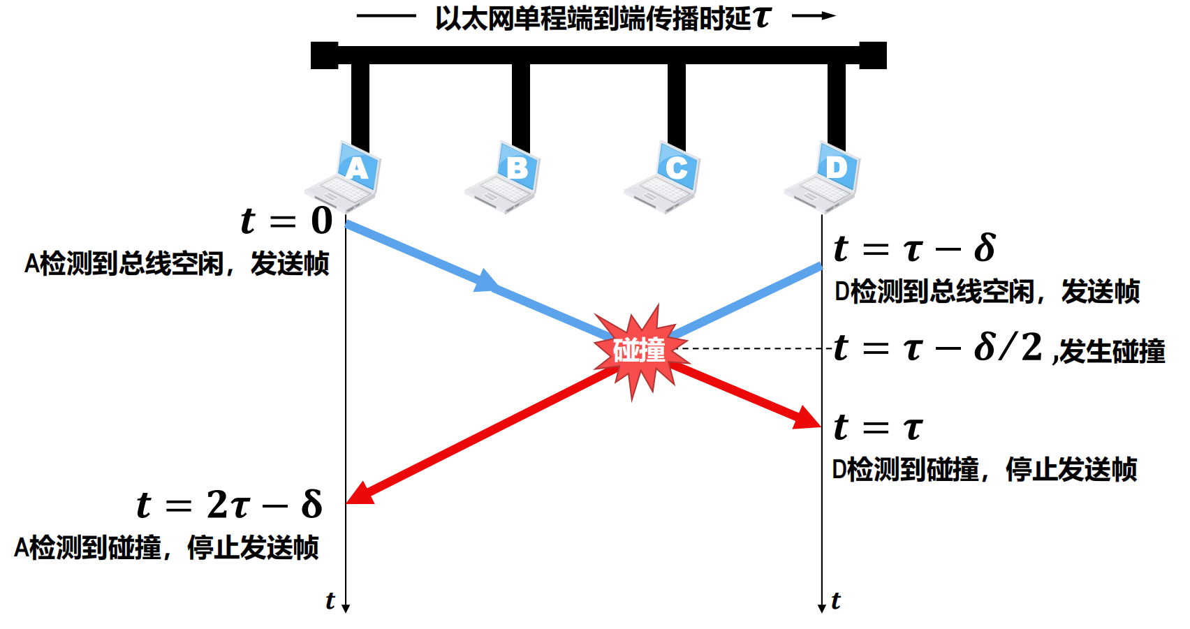 争用期概念的引出