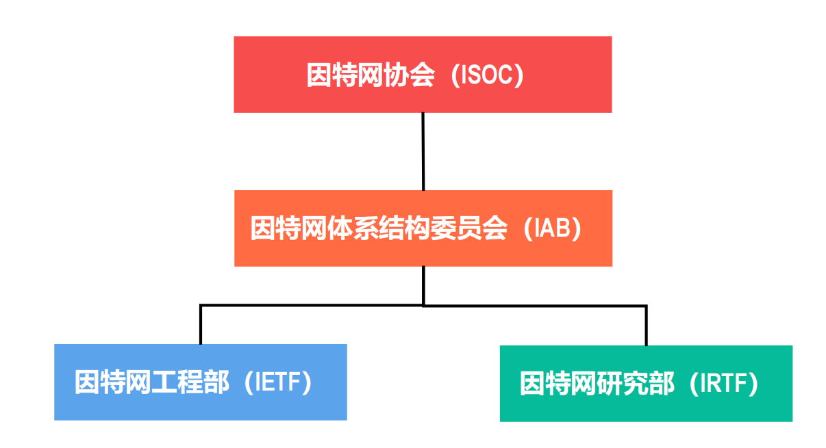 互联网协会