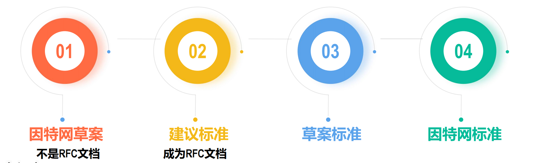 互联网的标准化工作