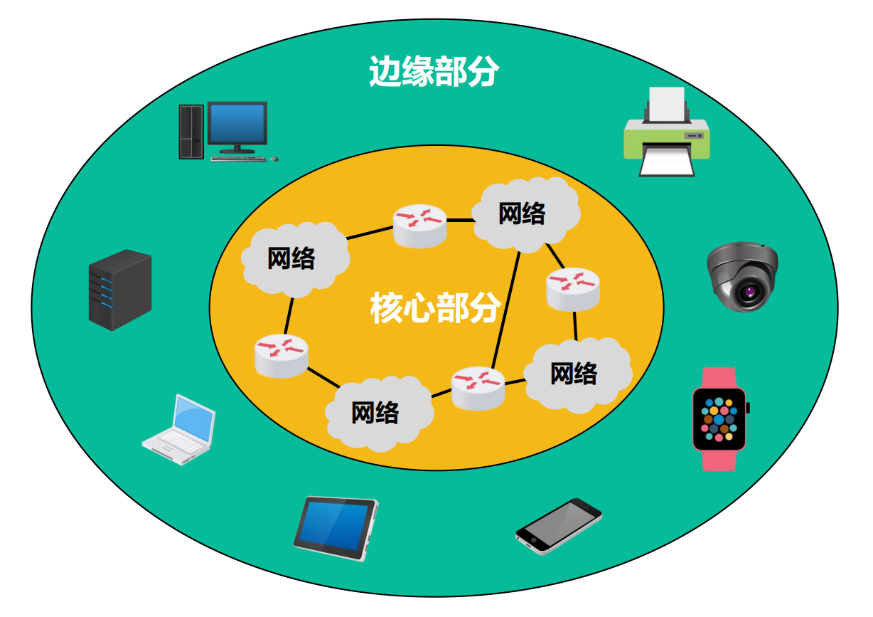 互联网的组成