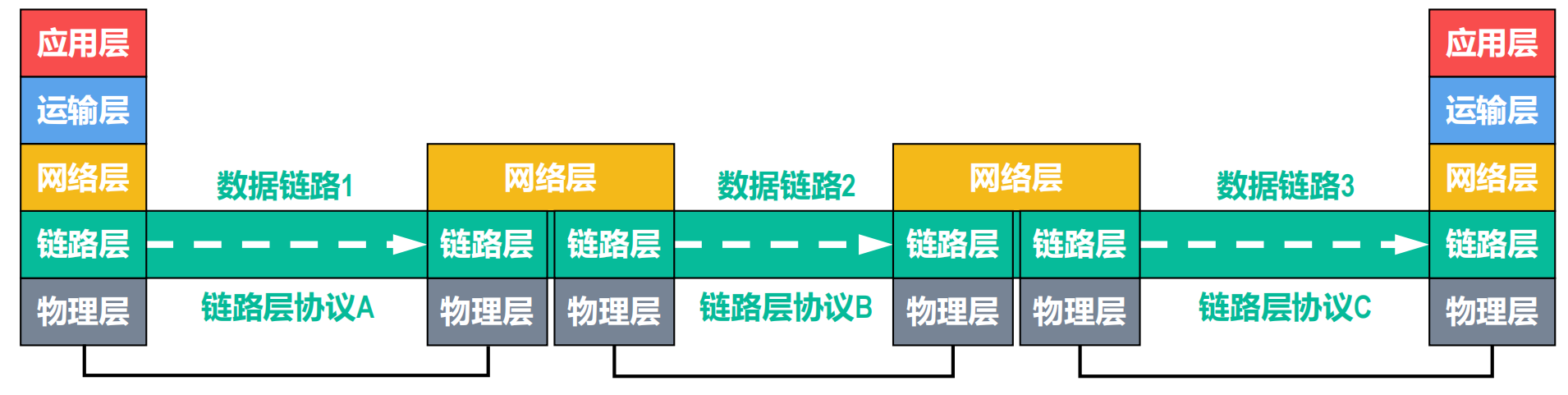 仅考虑数据在数据链路层的逻辑传输