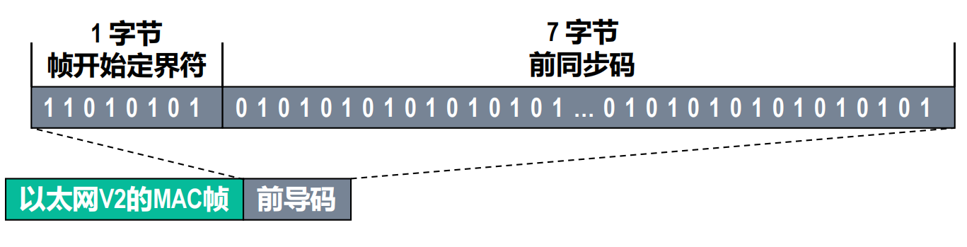 以太网帧的前导码