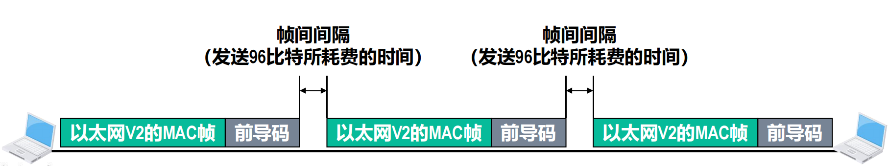 以太网帧的帧间间隔