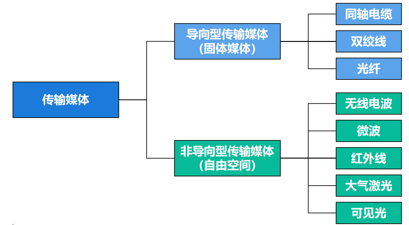 传输媒体分类