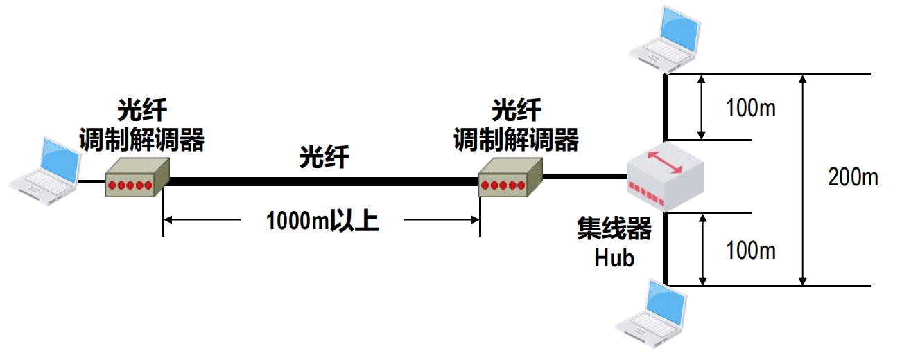 使用光纤和一对光纤调制解调器来扩展站点与集线器之间的距离
