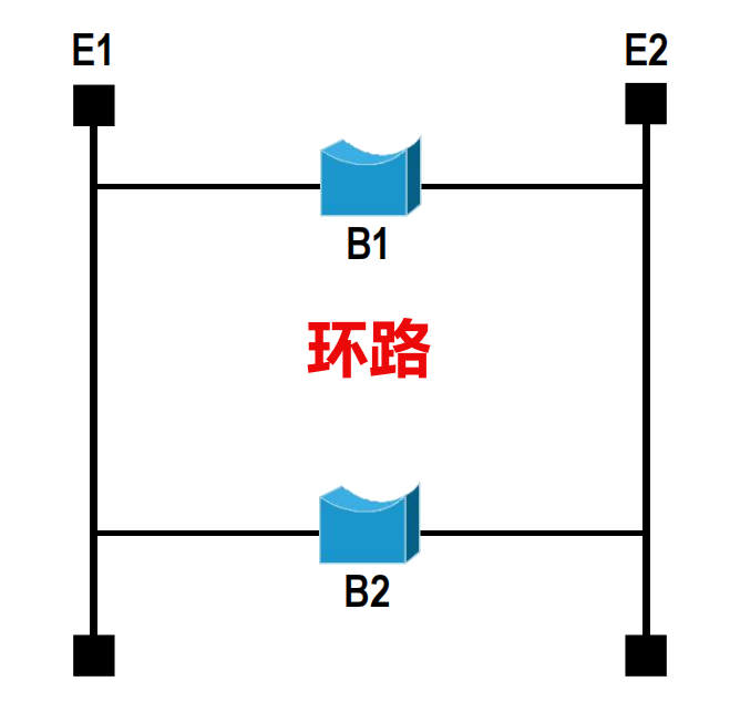 使用冗余网桥会产生环路
