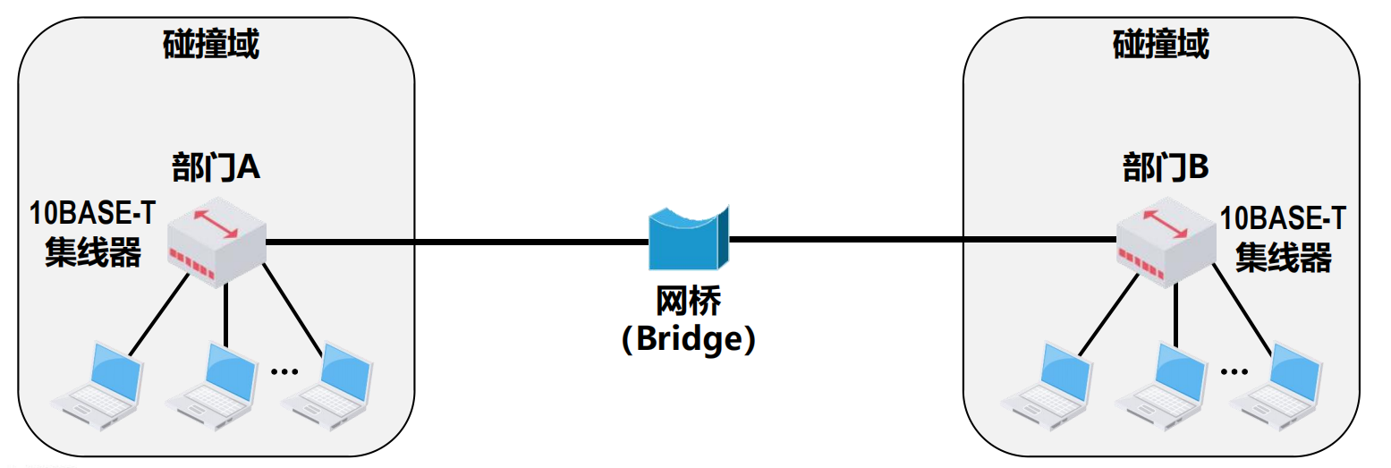 使用网桥拓展共享式以太网
