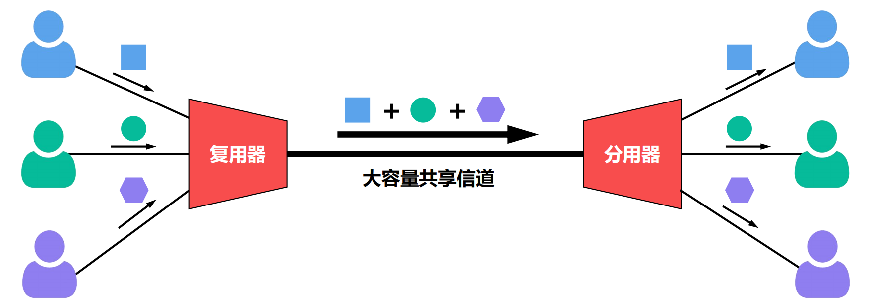 信道复用的示意图
