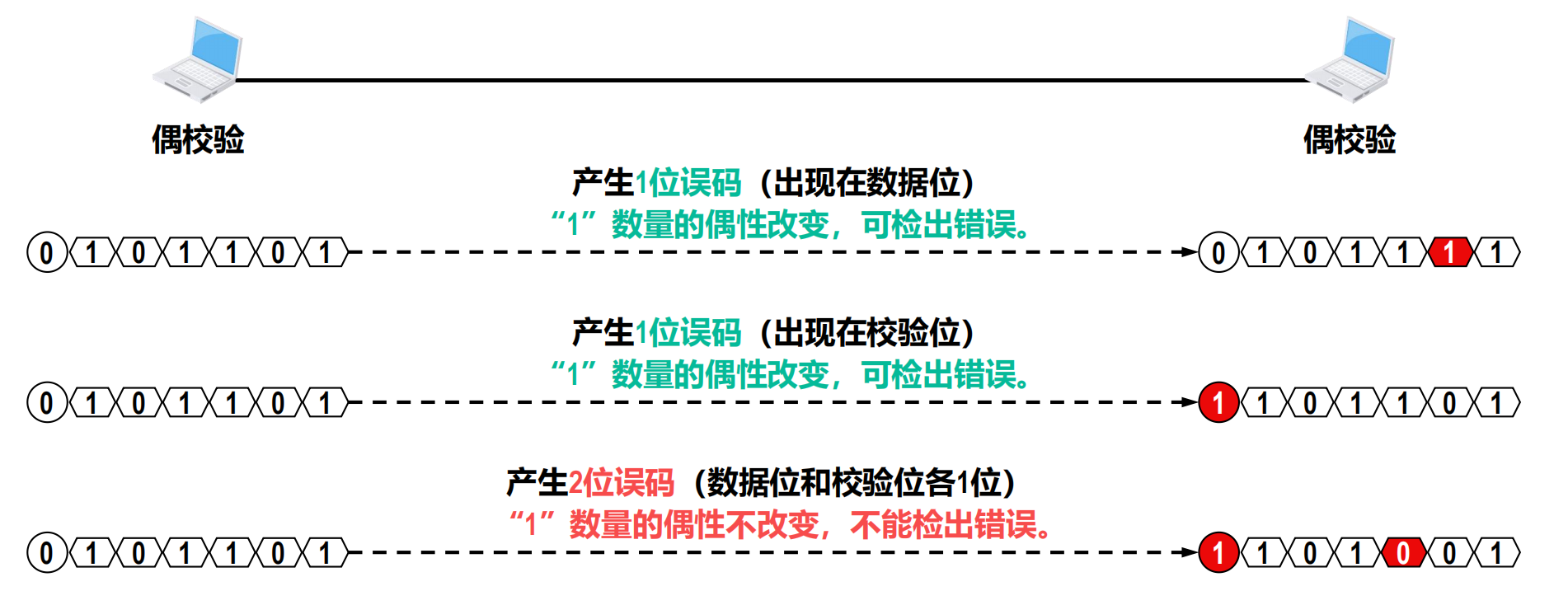 偶校验