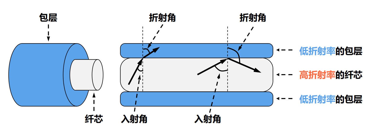 光波在光纤中的折射和全反射