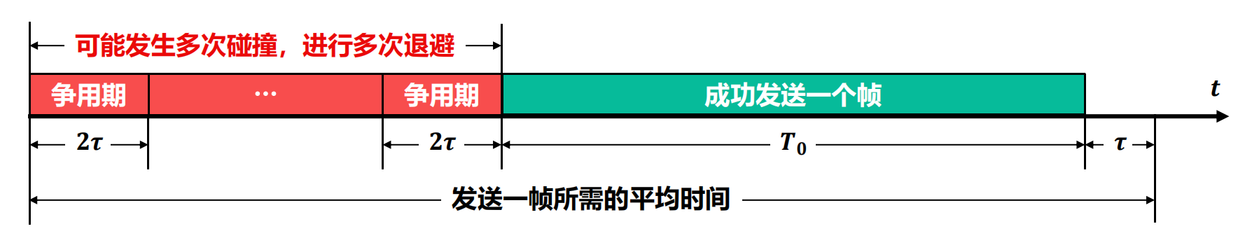 共享式以太网的信道利用率