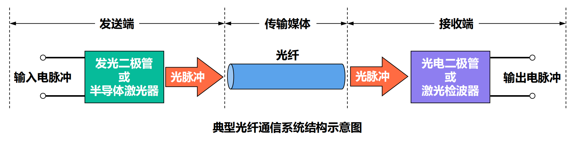 典型的光纤通信系统结构示意图