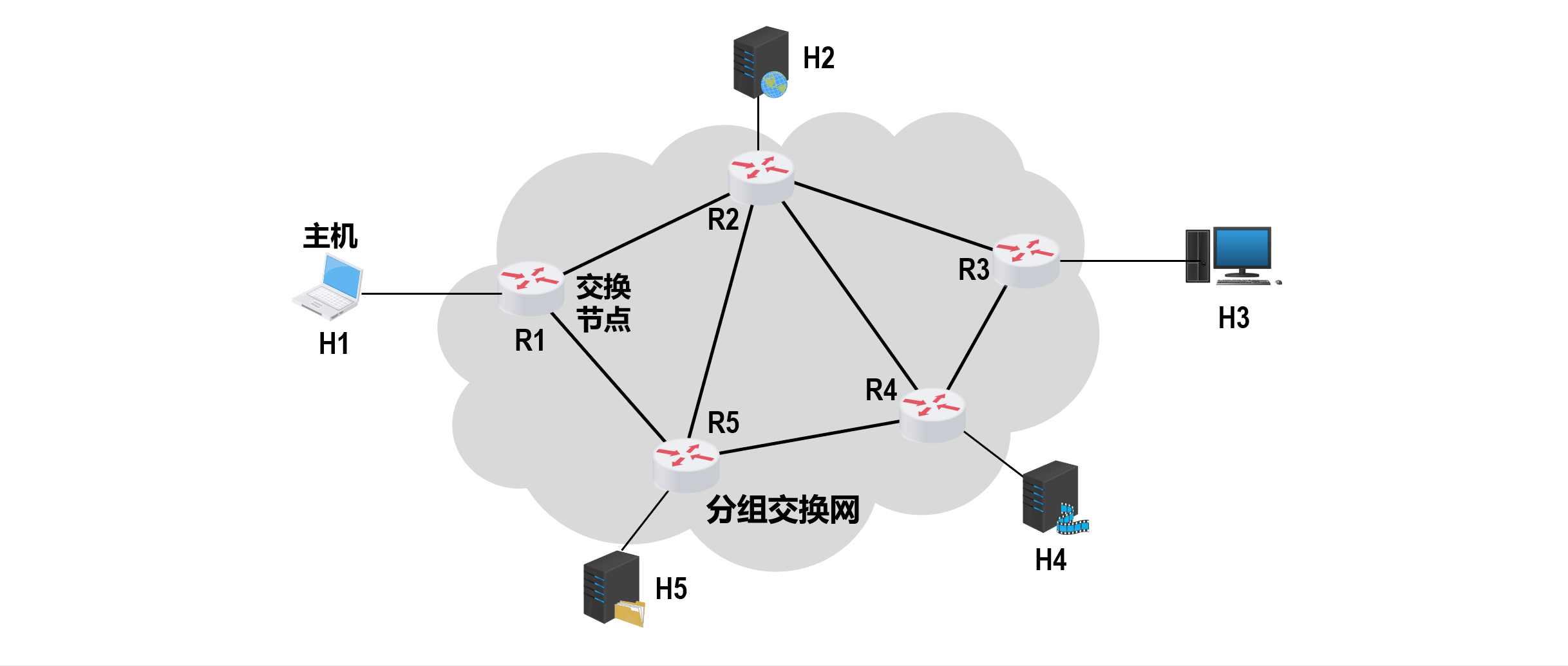 分组交换