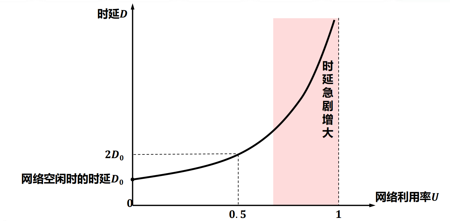 利用率