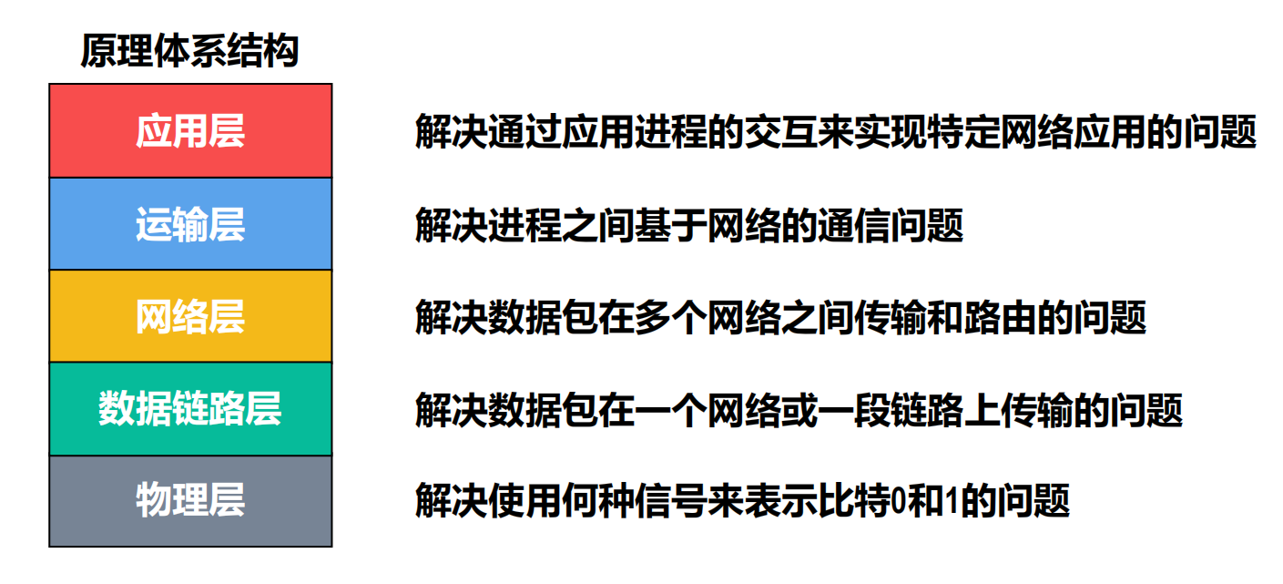 原理体系结构各层的主要功能