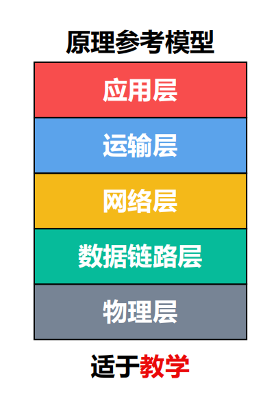 原理体系结构