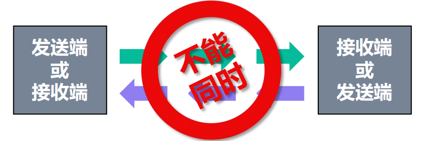 双向交替通信