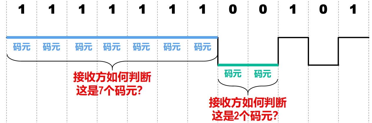 双极性不归零编码的同步问题