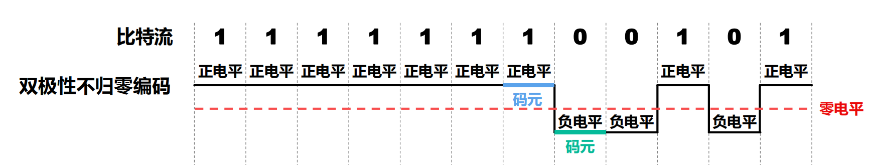 双极性不归零编码