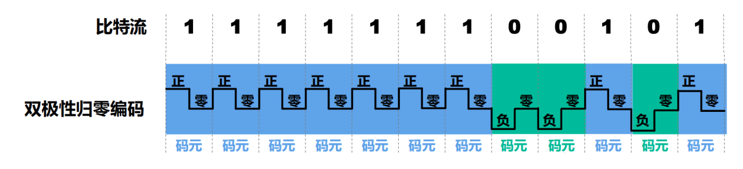 双极性归零编码