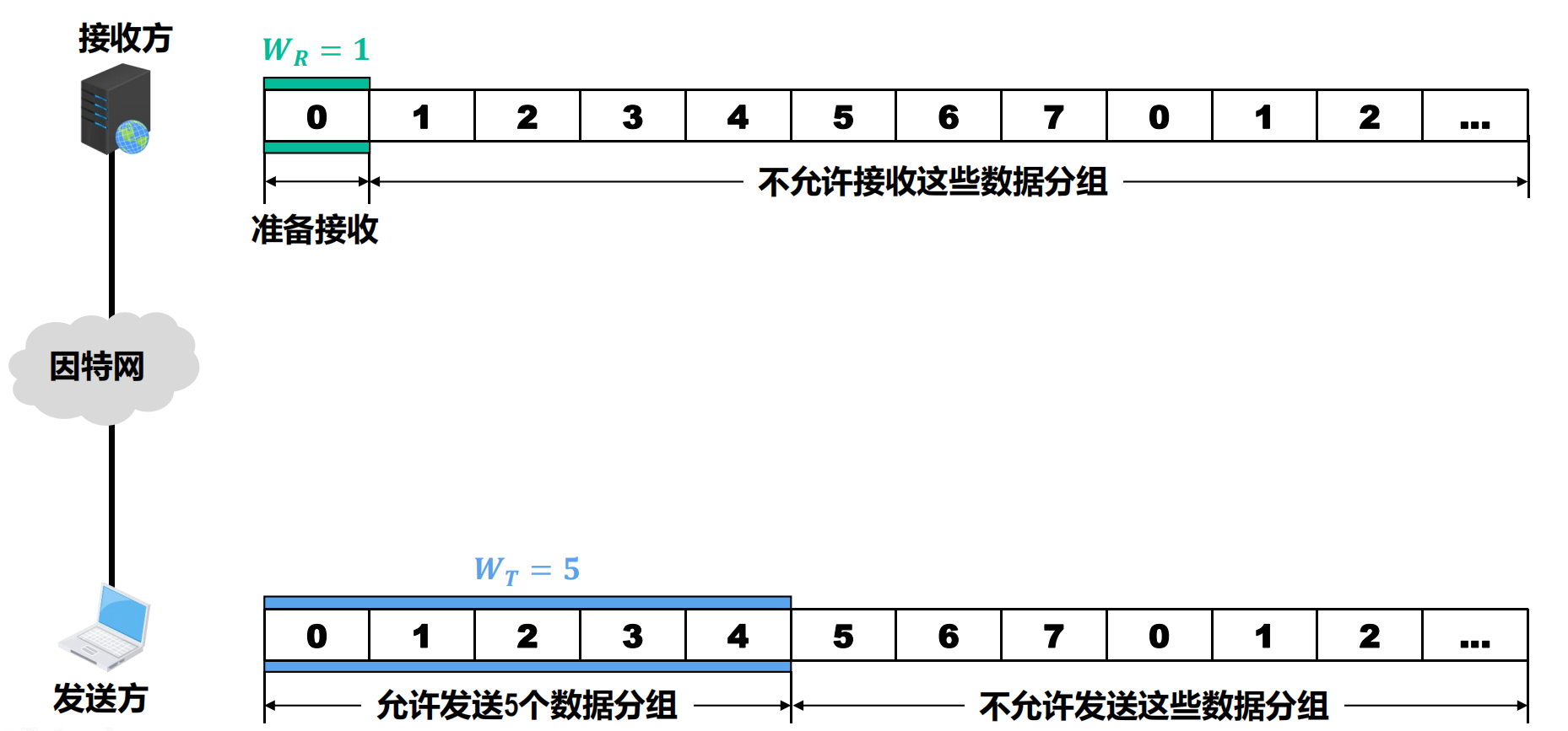 回退N帧协议的发送窗口和接收窗口