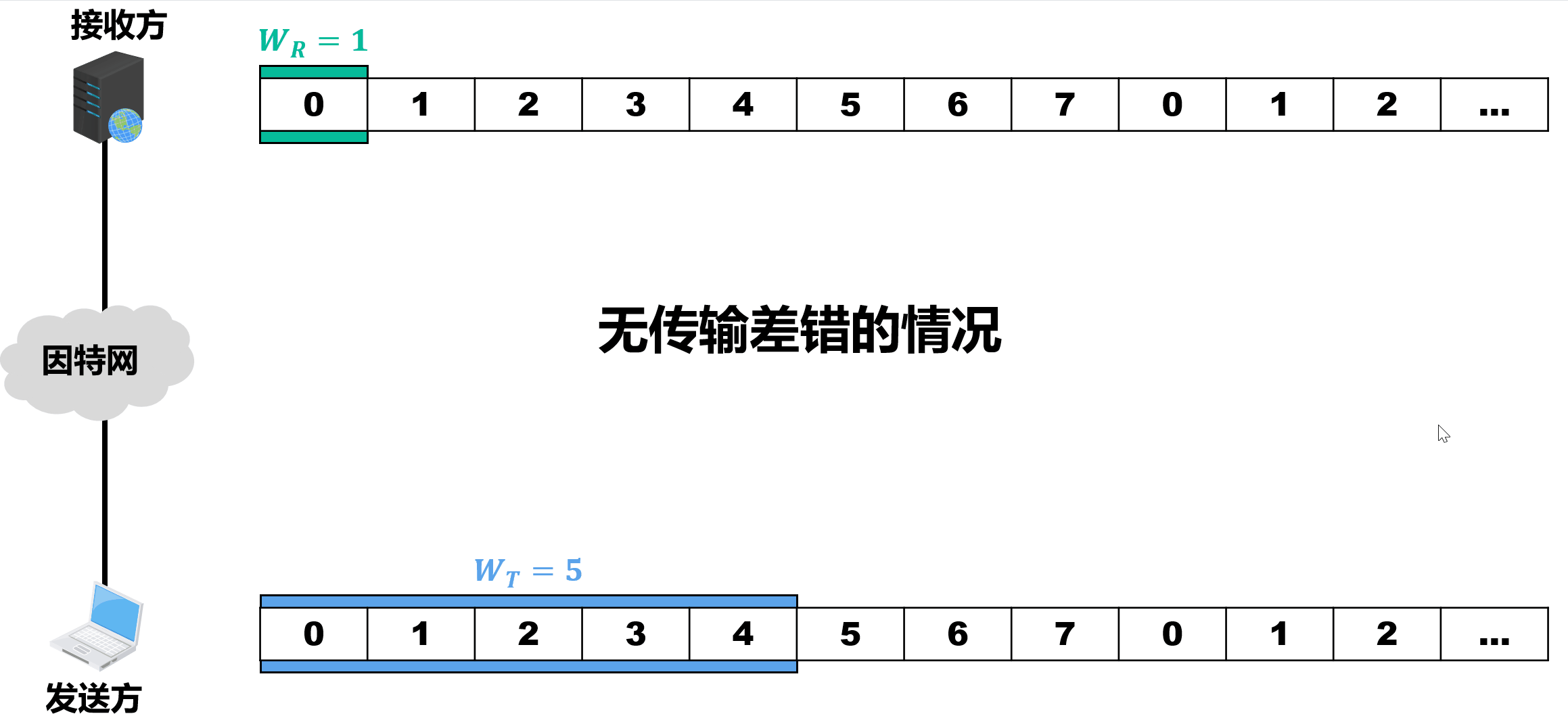 回退N帧协议的工作过程举例1（正常情况）