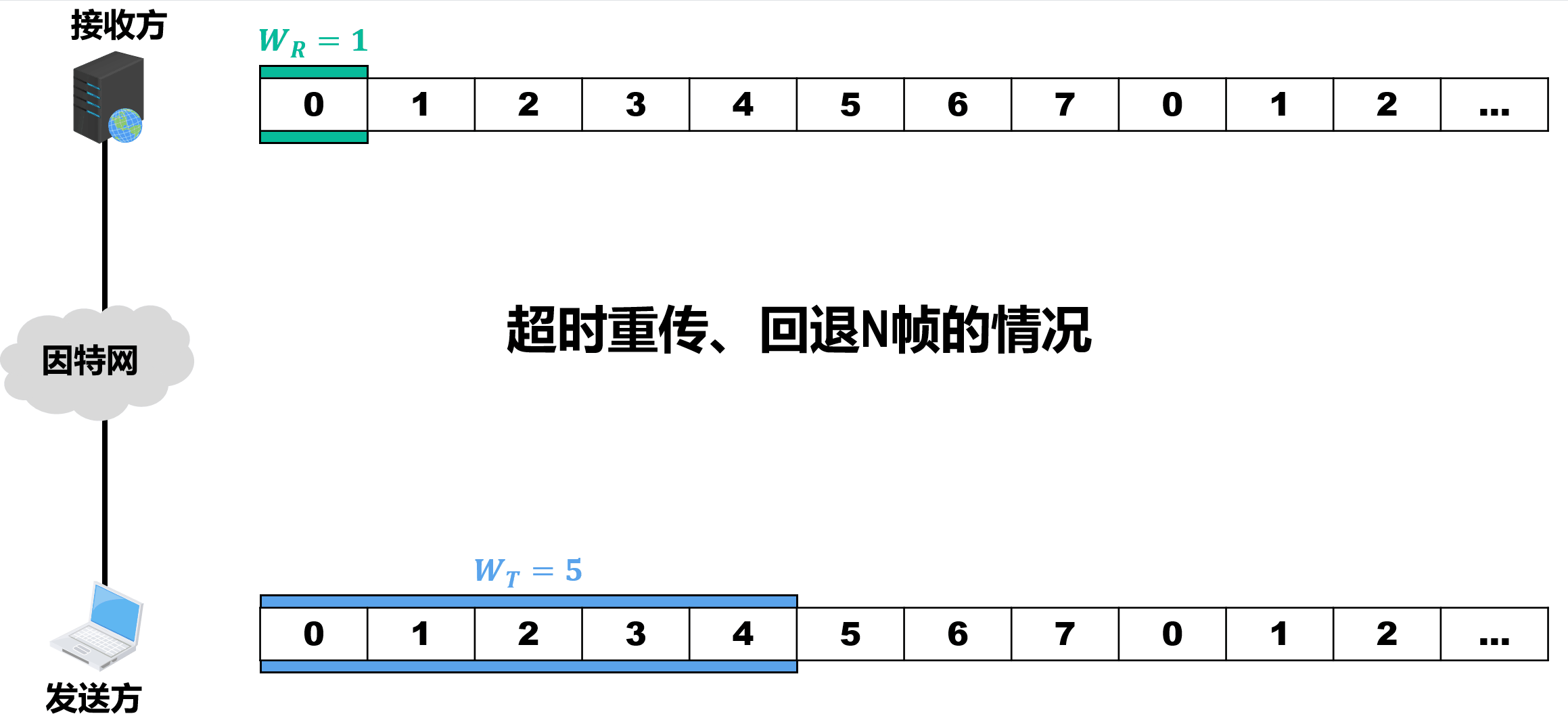 回退N帧协议的工作过程举例2（超时重传，回退N帧）