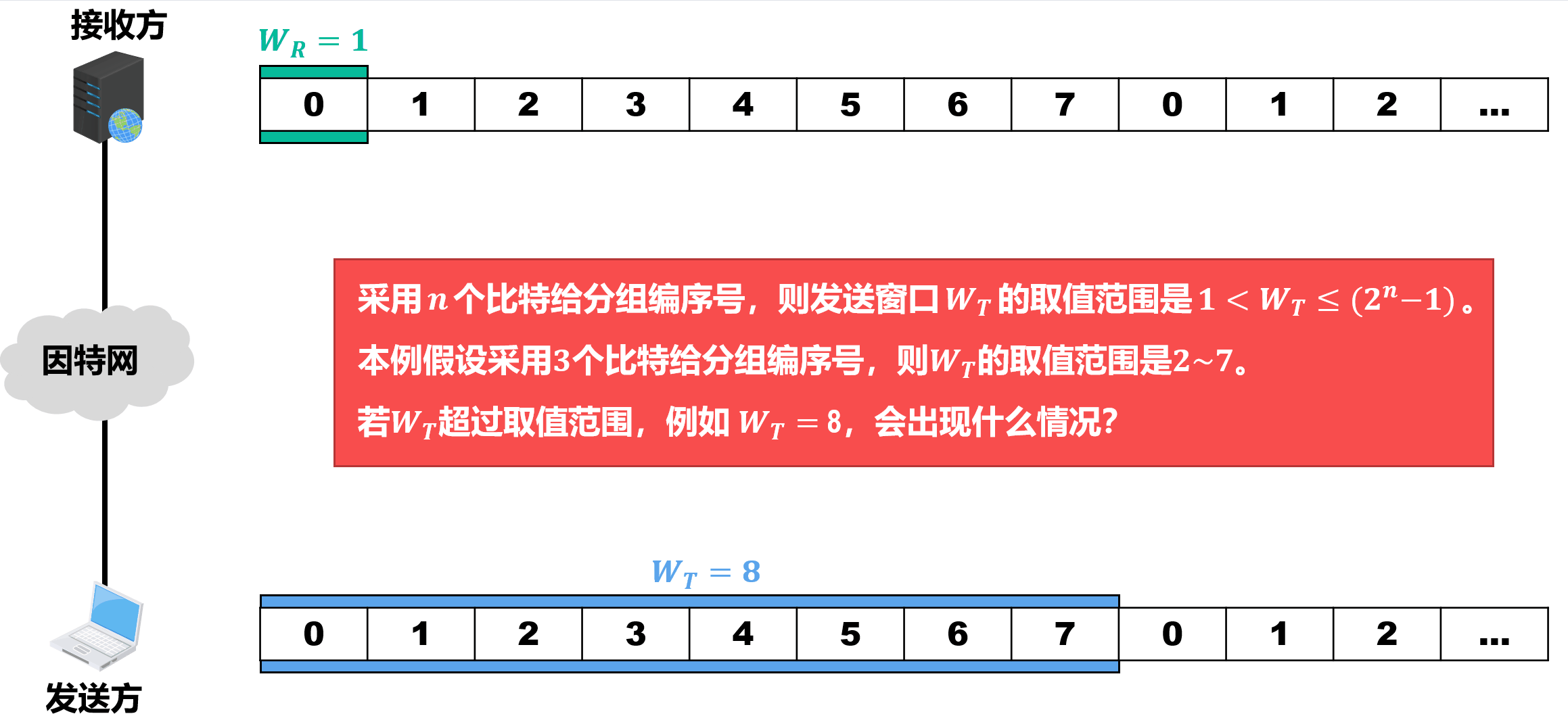 回退N帧协议的工作过程举例4(发送窗口尺寸超越其上限)