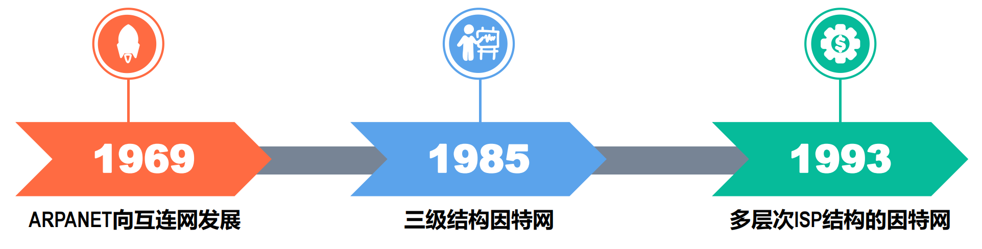 因特网基础结构的发展历程