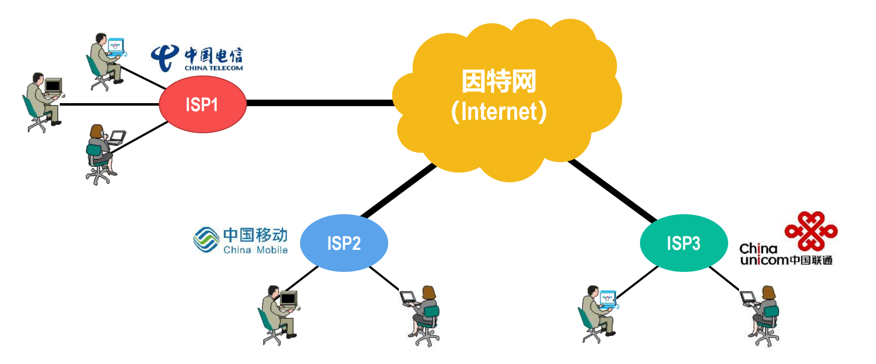 因特网服务提供者