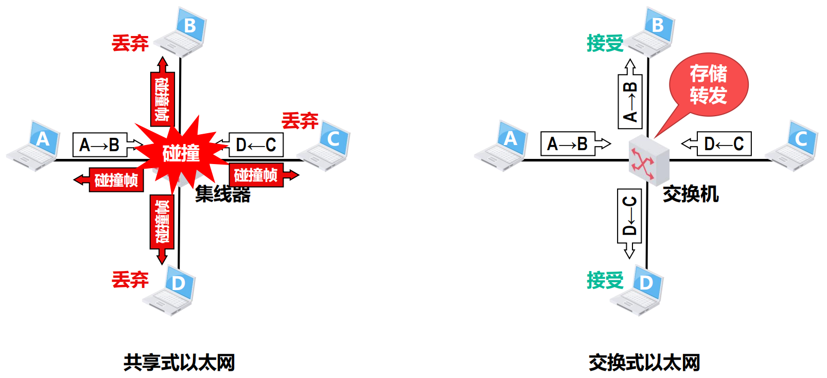 多对主机间同时通信的情况