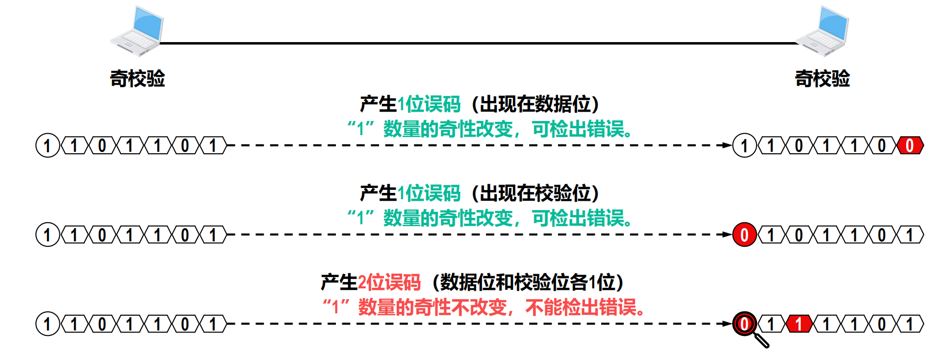 奇校验