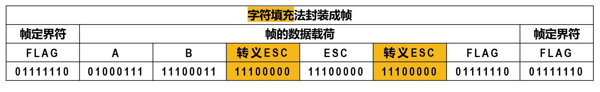 字节填充