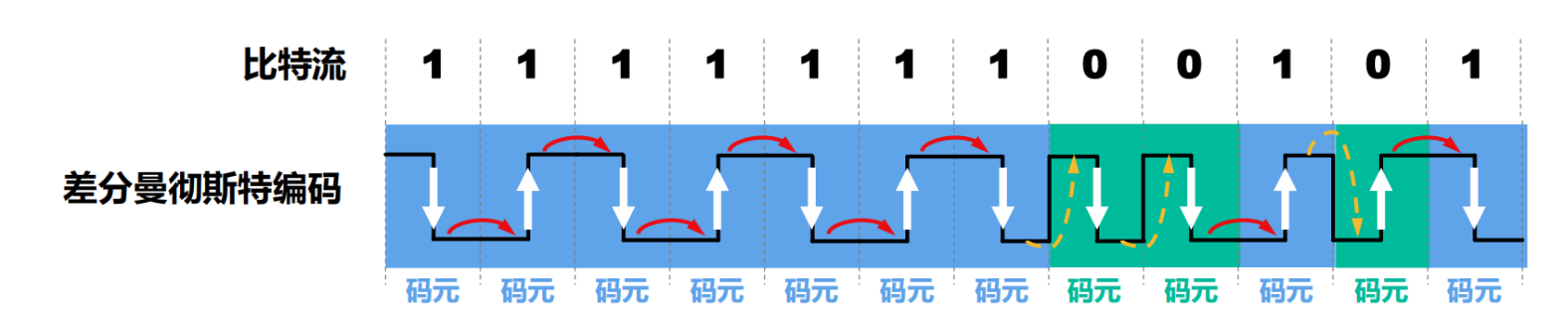 差分曼彻斯特编码