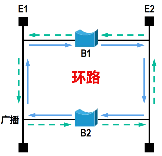 广播帧在环路中永久兜圈