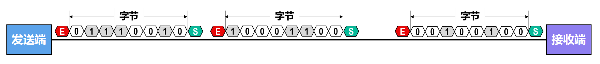 异步传输示意图
