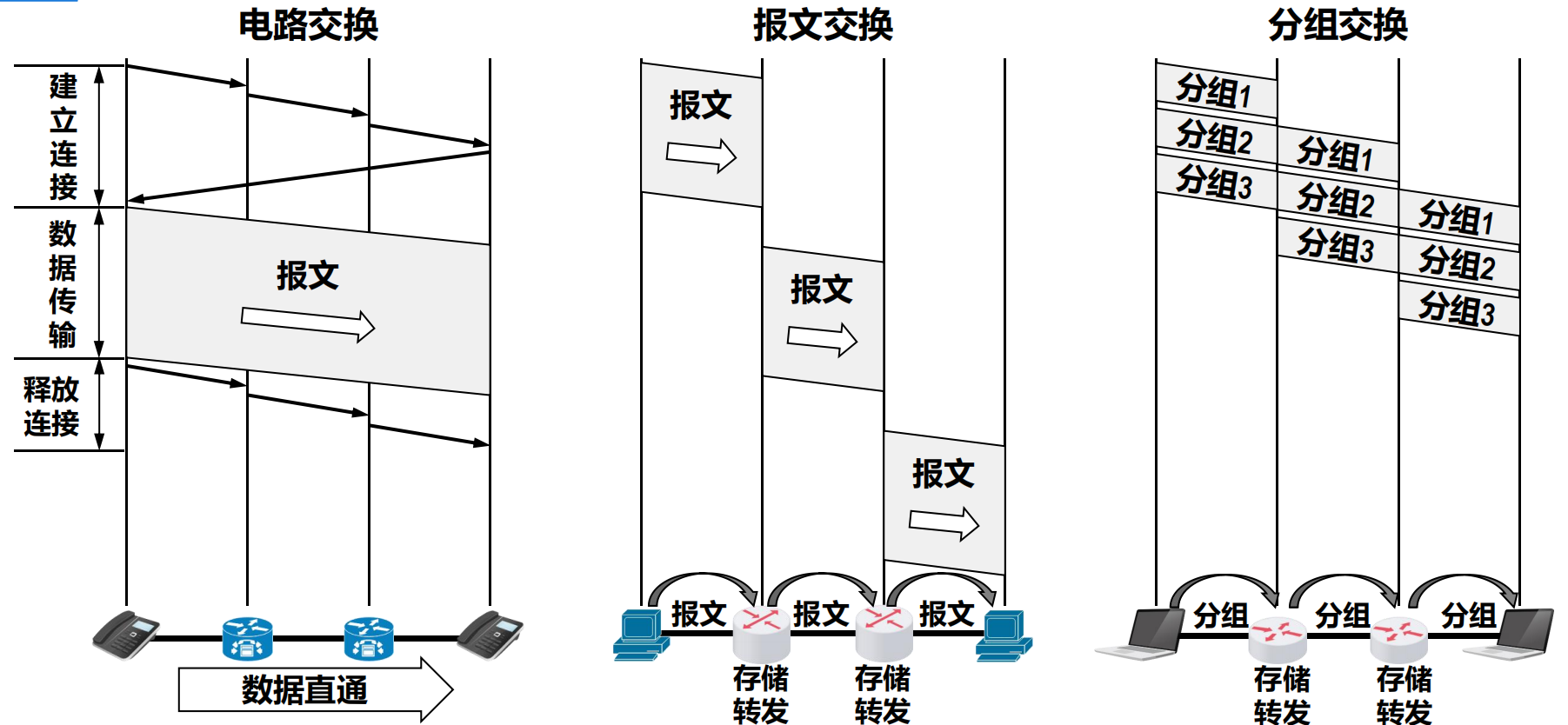 报文交换