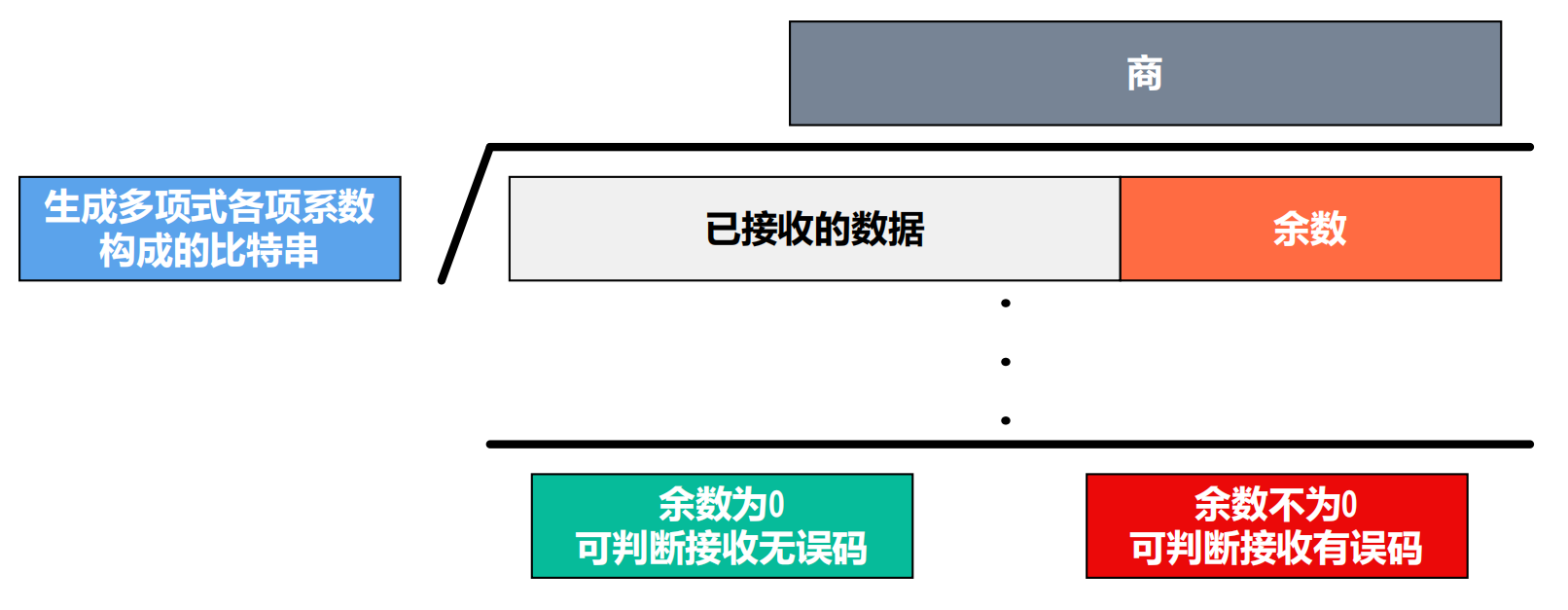 接收方使用CRC的操作