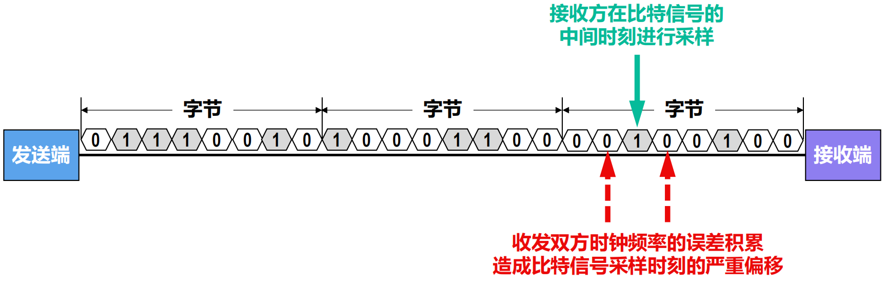 收发双方时钟频率的误差积累导致收发双方对比特信号的误判
