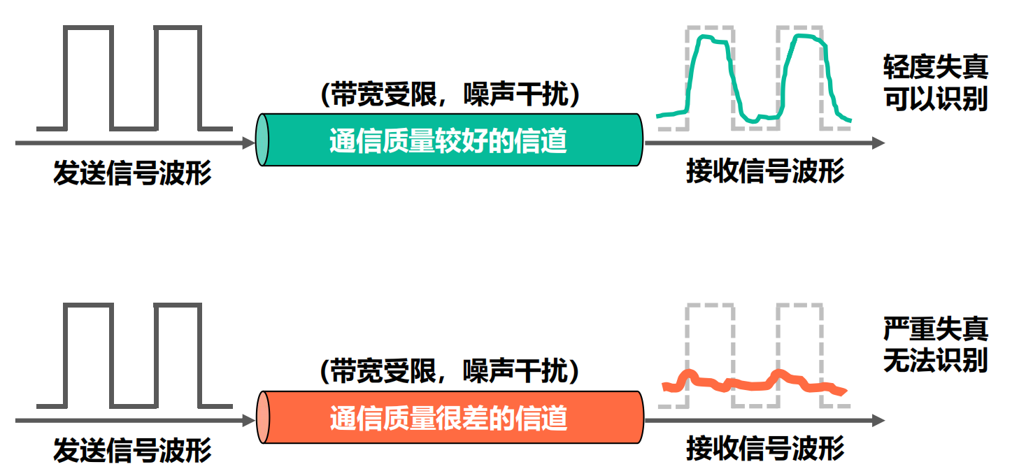 数字信号通过实际信道后产生失真